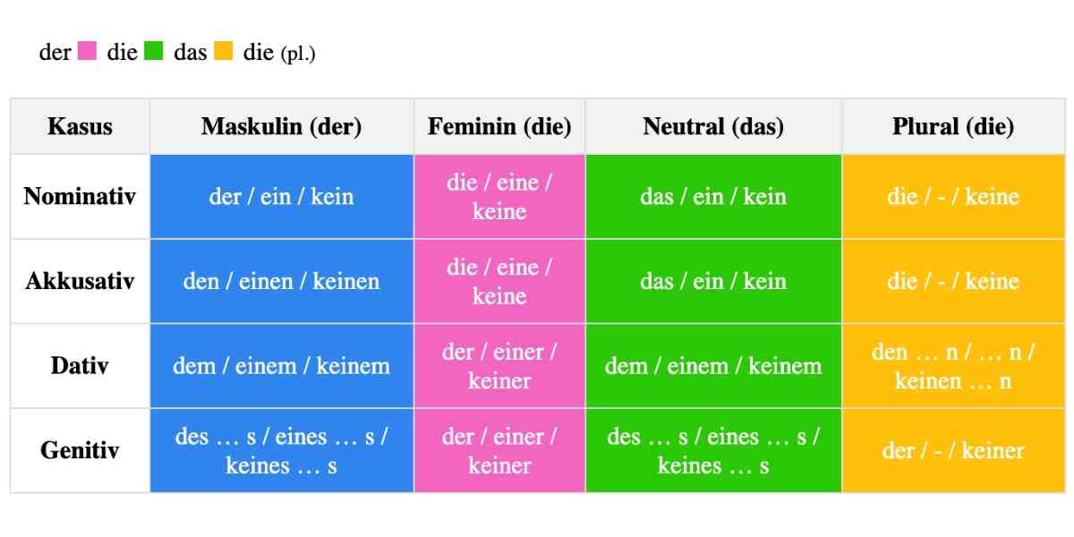 Deutsche Artikel Tabelle