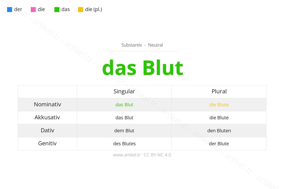 What is the Article of Blut in German?