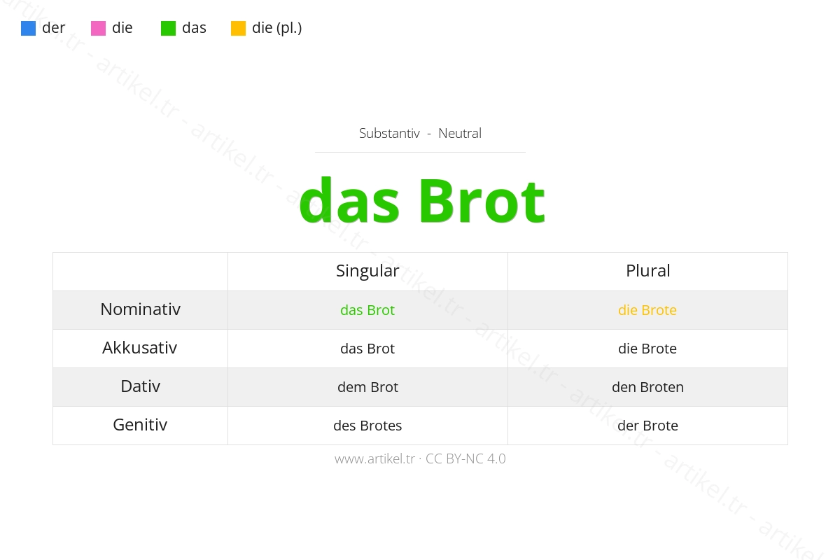 Welcher Artikel ist Brot auf Deutsch?