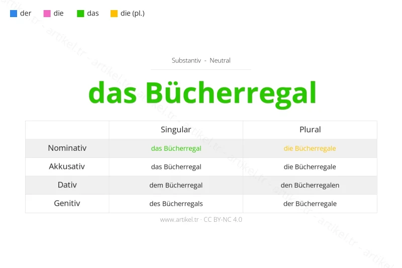 ما هي أداة التعريف لكلمة Bücherregal بالألمانية؟