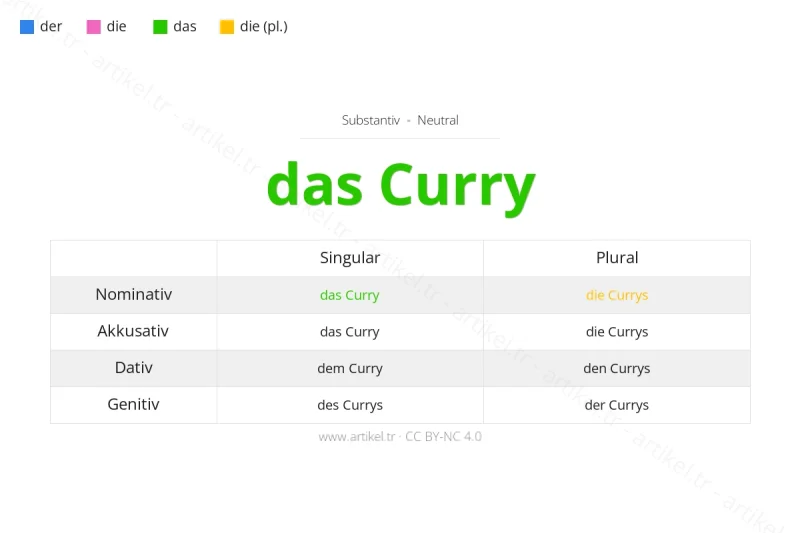 ما هي أداة التعريف لكلمة Curry بالألمانية؟