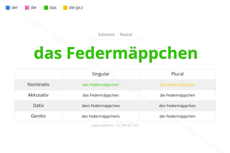 ما هي أداة التعريف لكلمة Federmäppchen بالألمانية؟