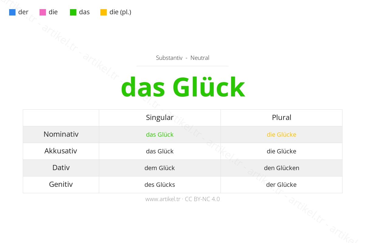 Welcher Artikel ist Glück auf Deutsch?