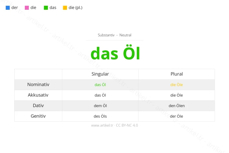 ما هي أداة التعريف لكلمة Öl بالألمانية؟