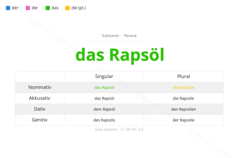 ما هي أداة التعريف لكلمة Rapsöl بالألمانية؟