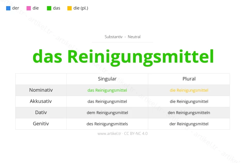 ما هي أداة التعريف لكلمة Reinigungsmittel بالألمانية؟