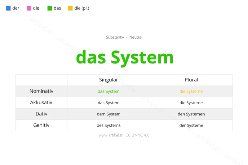 ما هي أداة التعريف لكلمة System بالألمانية؟