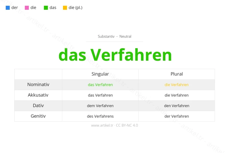 ما هي أداة التعريف لكلمة Verfahren بالألمانية؟