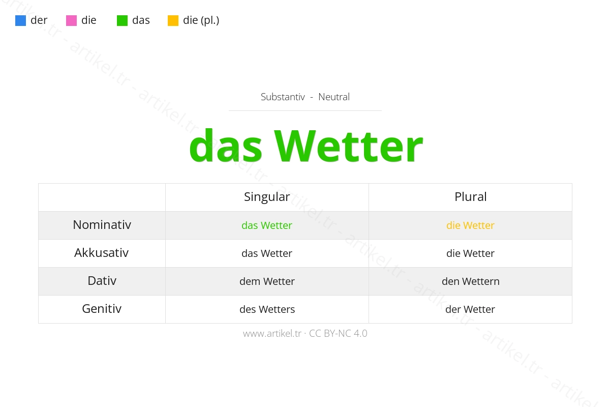 Welcher Artikel ist Wetter auf Deutsch?