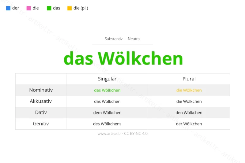 What is the Article of Wölkchen in German?