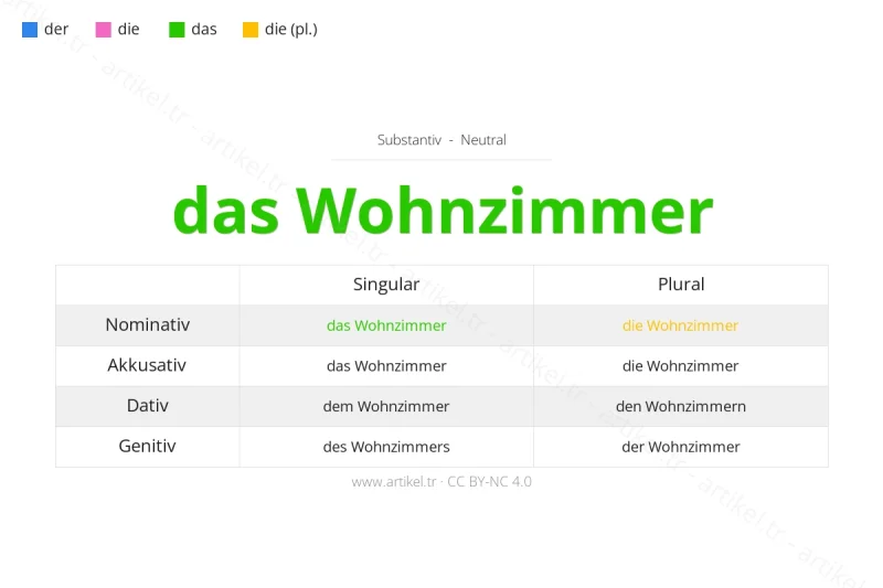 ما هي أداة التعريف لكلمة Wohnzimmer بالألمانية؟