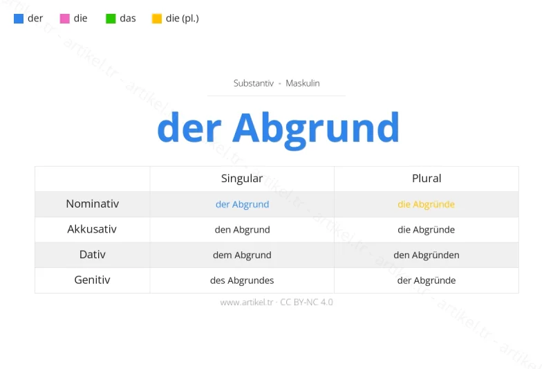 ما هي أداة التعريف لكلمة Abgrund بالألمانية؟