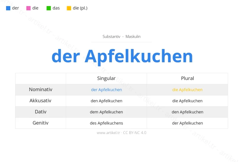 ما هي أداة التعريف لكلمة Apfelkuchen بالألمانية؟