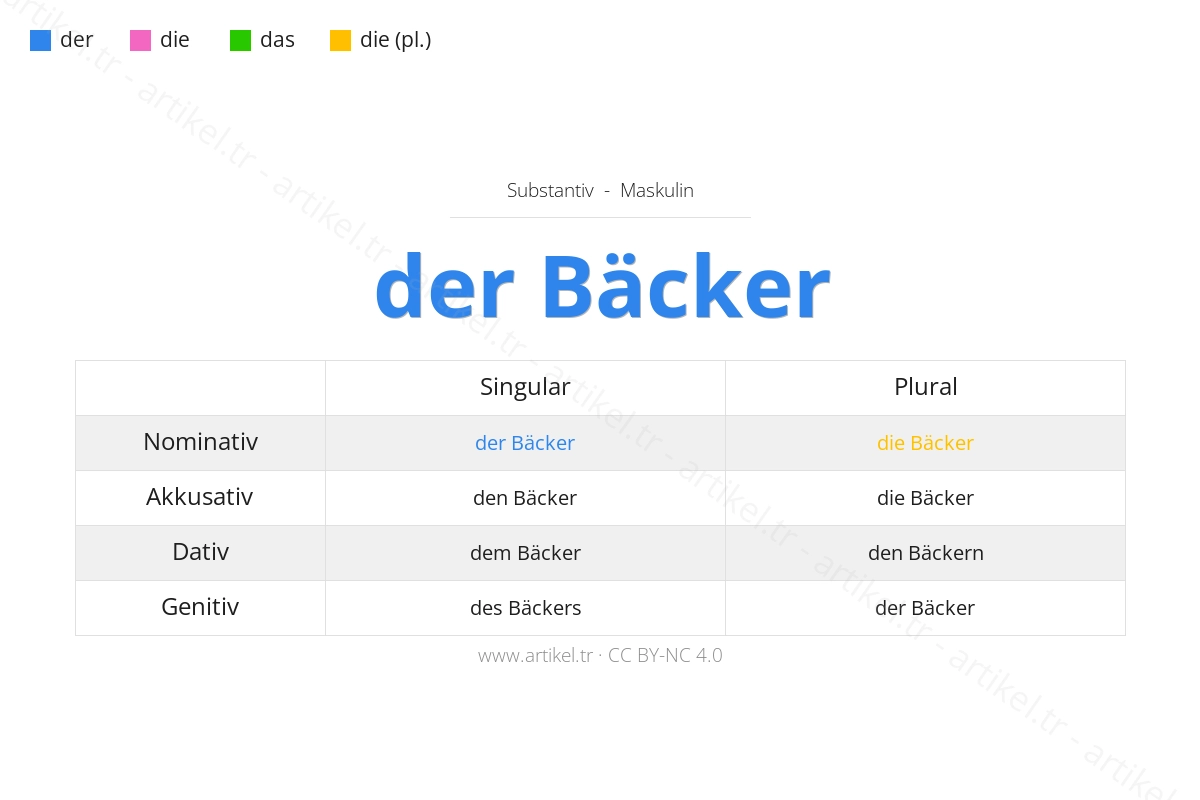 Welcher Artikel ist Bäcker auf Deutsch?