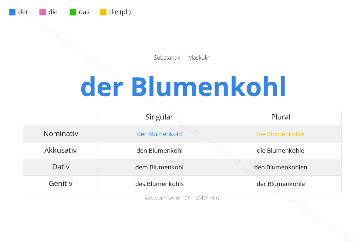 Blumenkohl のドイツ語の冠詞は何ですか？