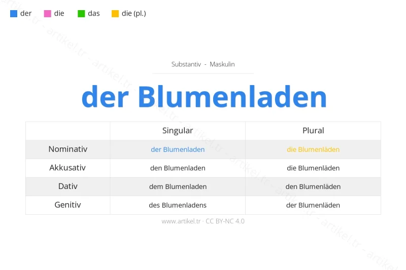 ما هي أداة التعريف لكلمة Blumenladen بالألمانية؟