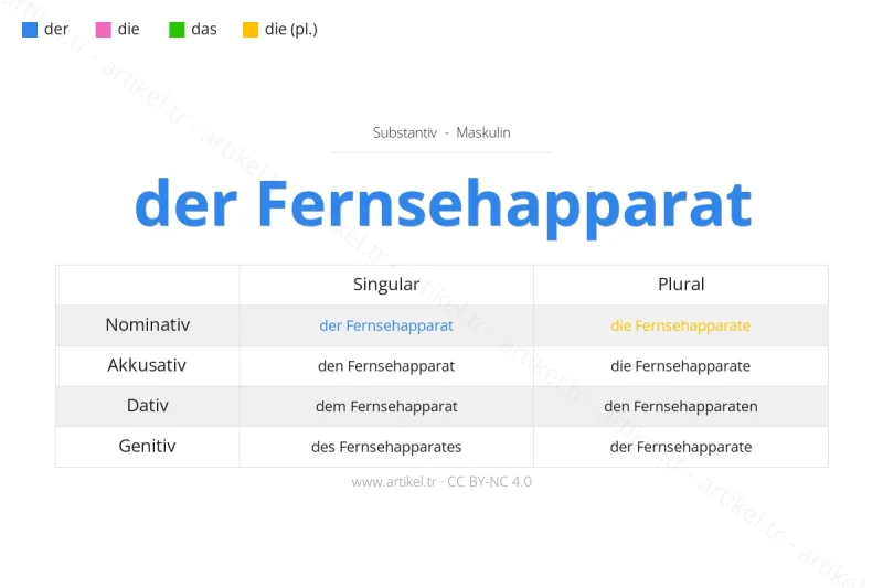 ما هي أداة التعريف لكلمة Fernsehapparat بالألمانية؟