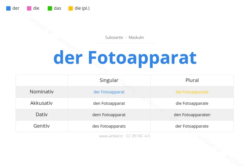 ما هي أداة التعريف لكلمة Fotoapparat بالألمانية؟