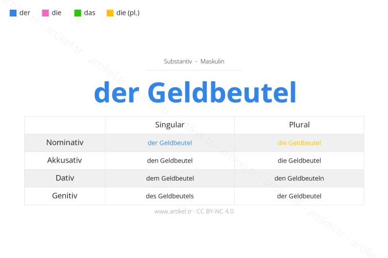 ما هي أداة التعريف لكلمة Geldbeutel بالألمانية؟