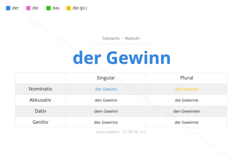 Welcher Artikel ist Gewinn auf Deutsch?
