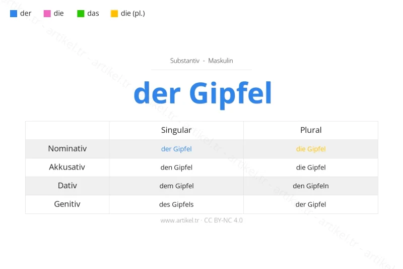 ما هي أداة التعريف لكلمة Gipfel بالألمانية؟