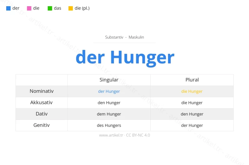 ما هي أداة التعريف لكلمة Hunger بالألمانية؟