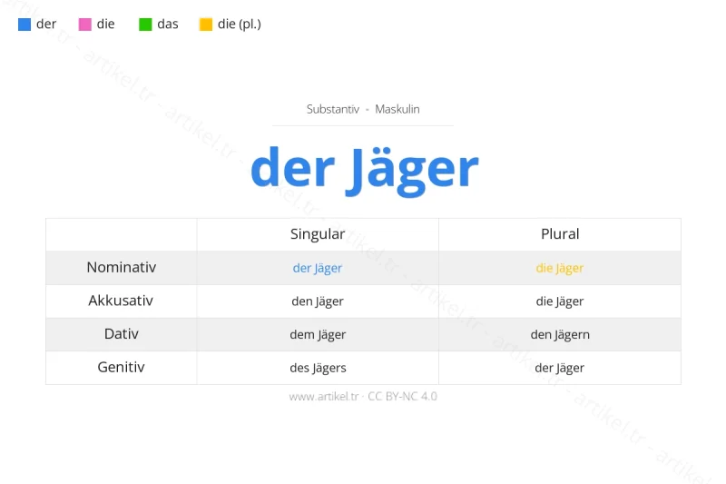 Welcher Artikel ist Jäger auf Deutsch?