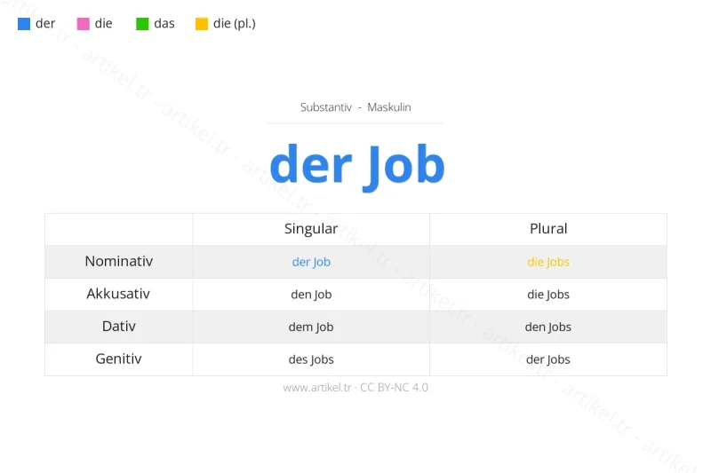 Welcher Artikel ist Job auf Deutsch?