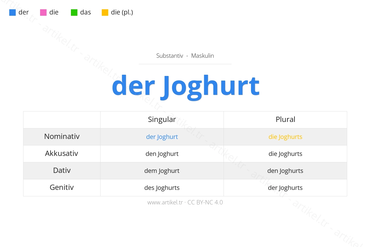 What is the Article of Joghurt in German?