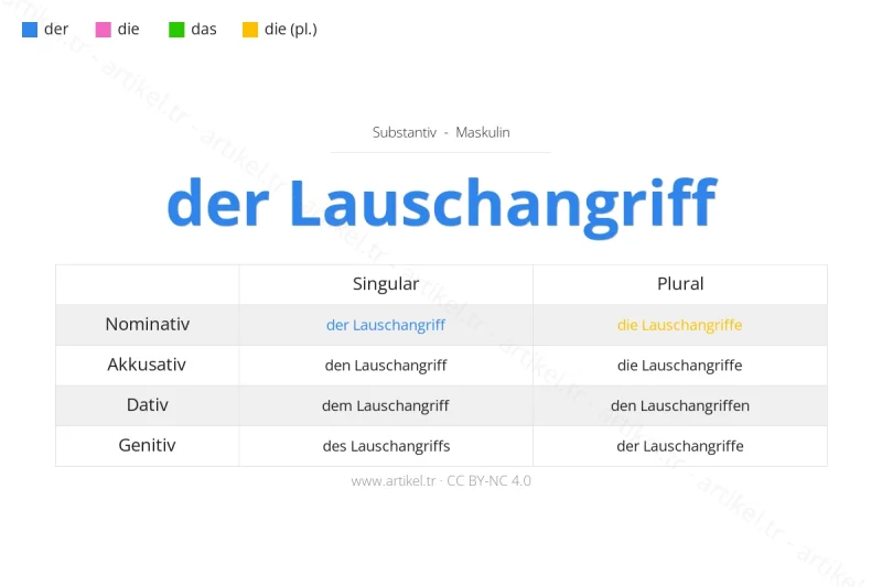 ما هي أداة التعريف لكلمة Lauschangriff بالألمانية؟