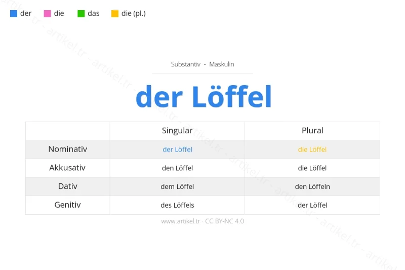 ما هي أداة التعريف لكلمة Löffel بالألمانية؟