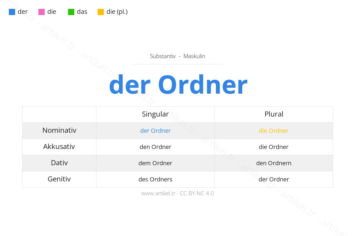 Welcher Artikel ist Ordner auf Deutsch?