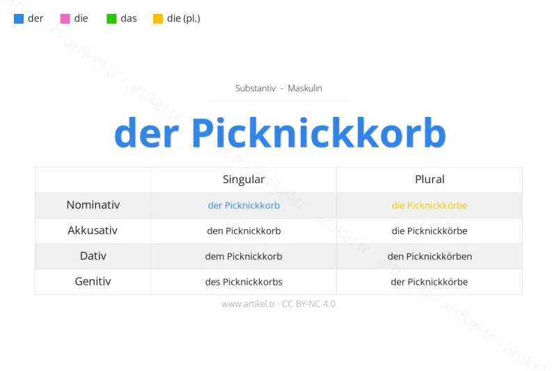 ما هي أداة التعريف لكلمة Picknickkorb بالألمانية؟
