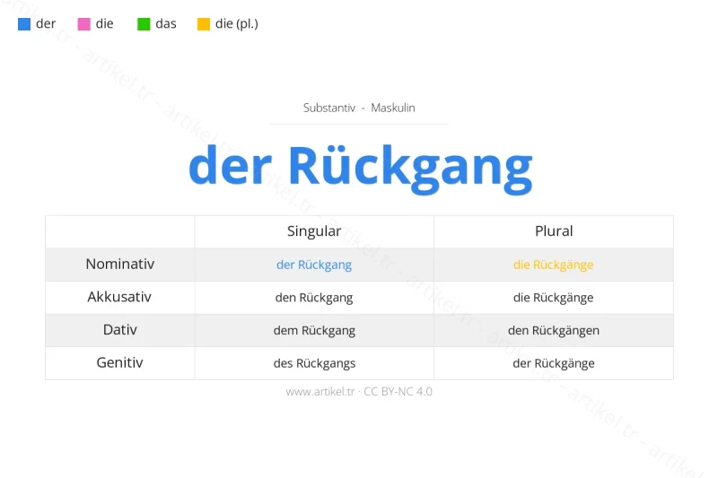 Welcher Artikel ist Rückgang auf Deutsch?