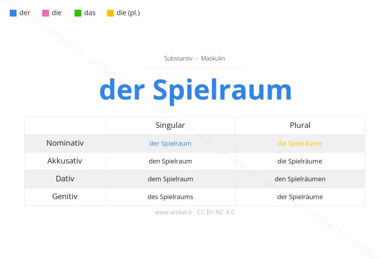 Welcher Artikel ist Spielraum auf Deutsch?