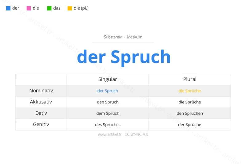 Welcher Artikel ist Spruch auf Deutsch?