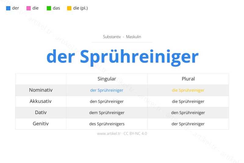 ما هي أداة التعريف لكلمة Sprühreiniger بالألمانية؟