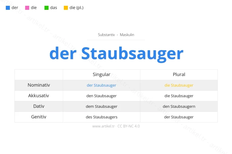ما هي أداة التعريف لكلمة Staubsauger بالألمانية؟