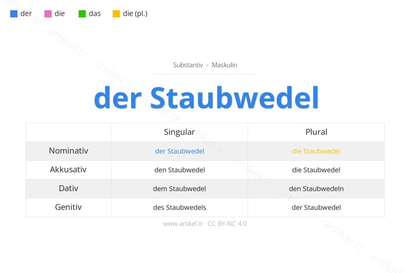 Welcher Artikel ist Staubwedel auf Deutsch?