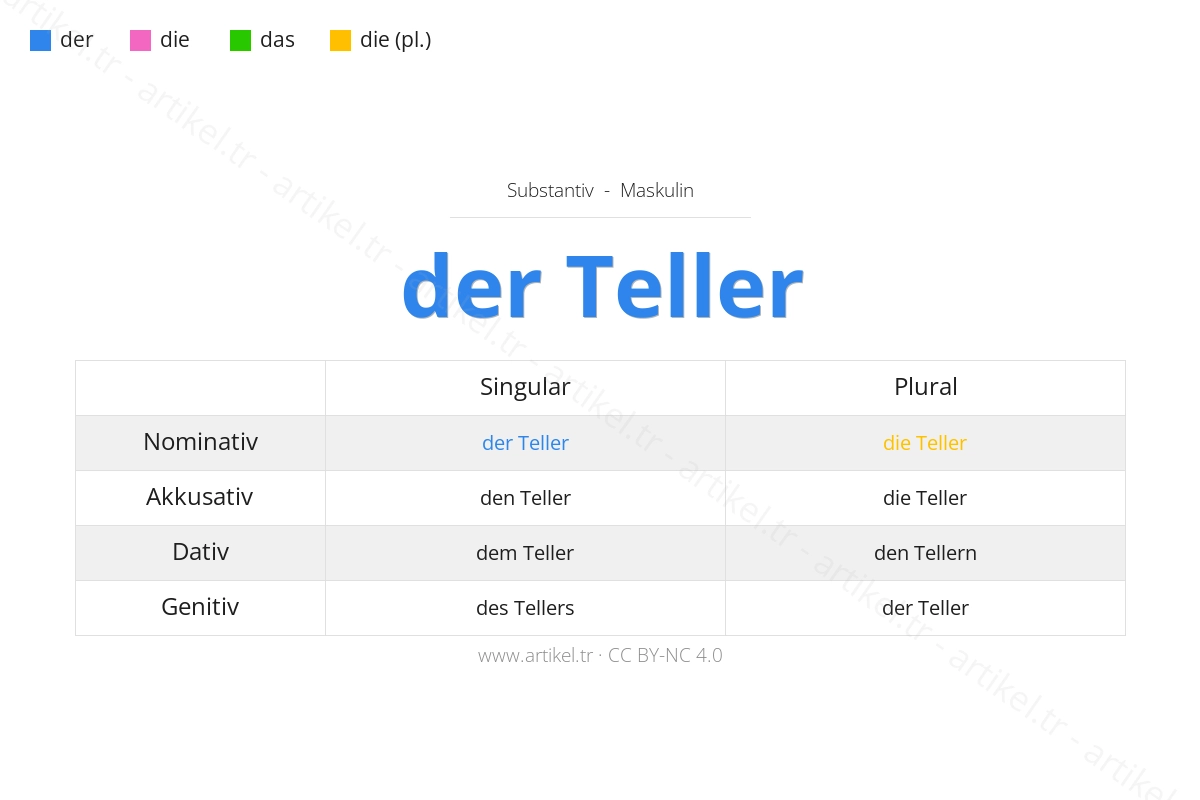 Teller のドイツ語の冠詞は何ですか？