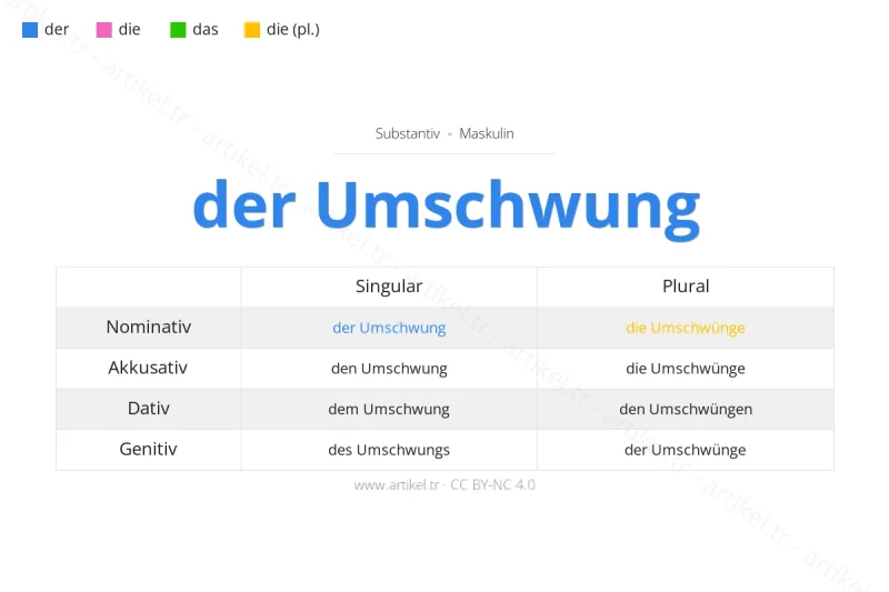 ما هي أداة التعريف لكلمة Umschwung بالألمانية؟