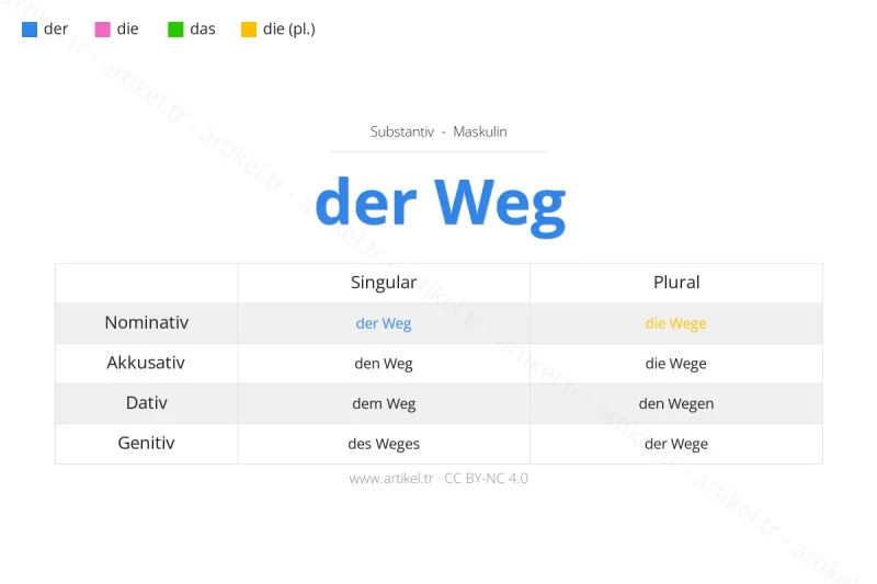 Welcher Artikel ist Weg auf Deutsch?