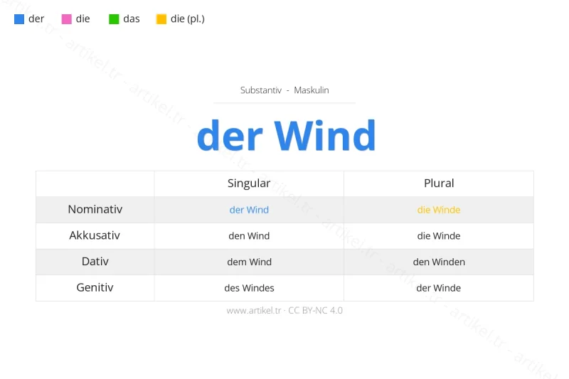 Welcher Artikel ist Wind auf Deutsch?