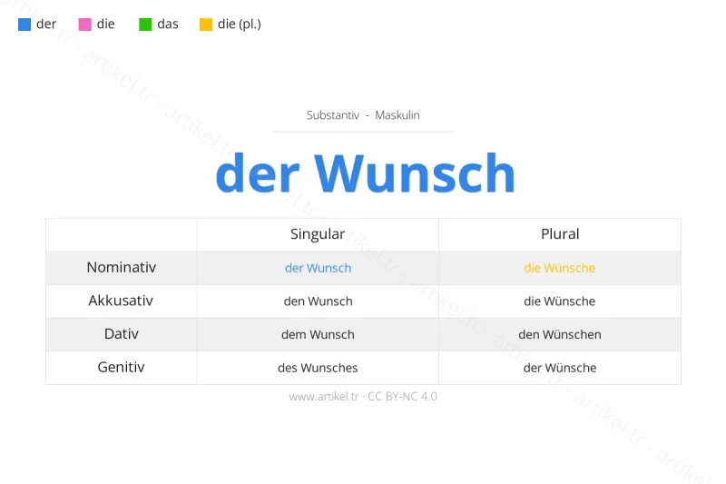 ما هي أداة التعريف لكلمة Wunsch بالألمانية؟