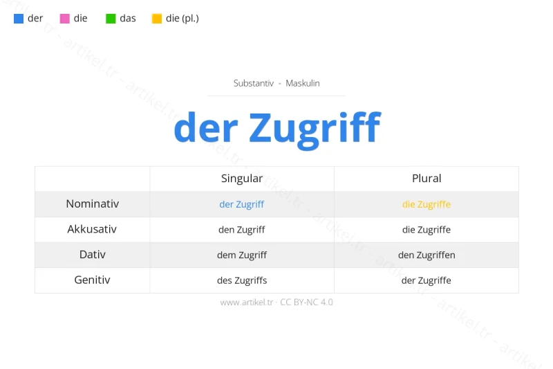 Welcher Artikel ist Zugriff auf Deutsch?