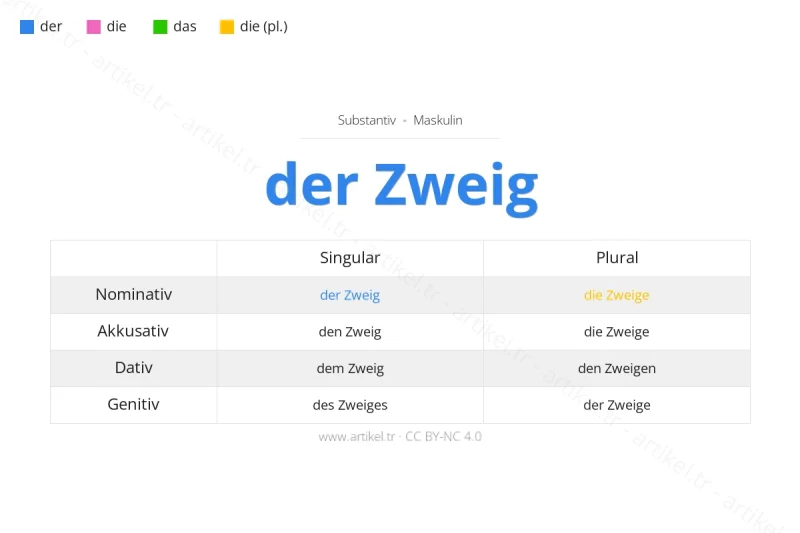 Welcher Artikel ist Zweig auf Deutsch?