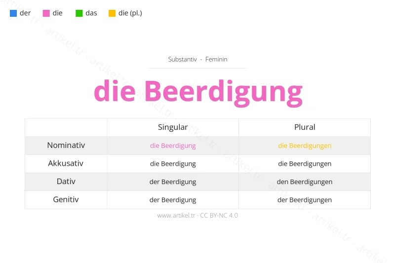 ما هي أداة التعريف لكلمة Beerdigung بالألمانية؟