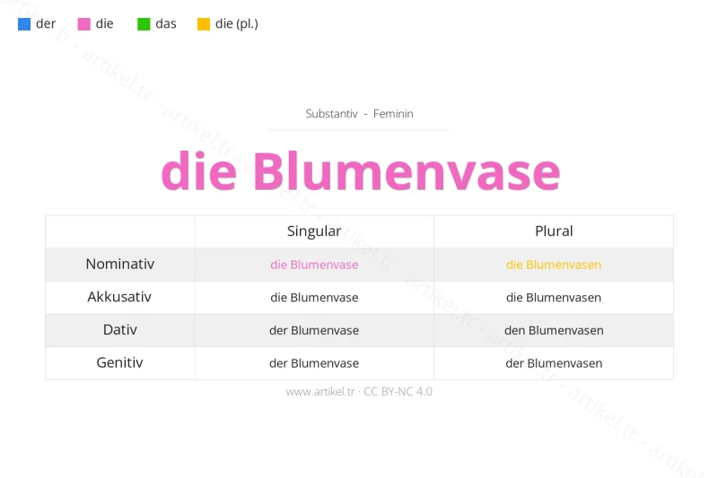 ما هي أداة التعريف لكلمة Blumenvase بالألمانية؟