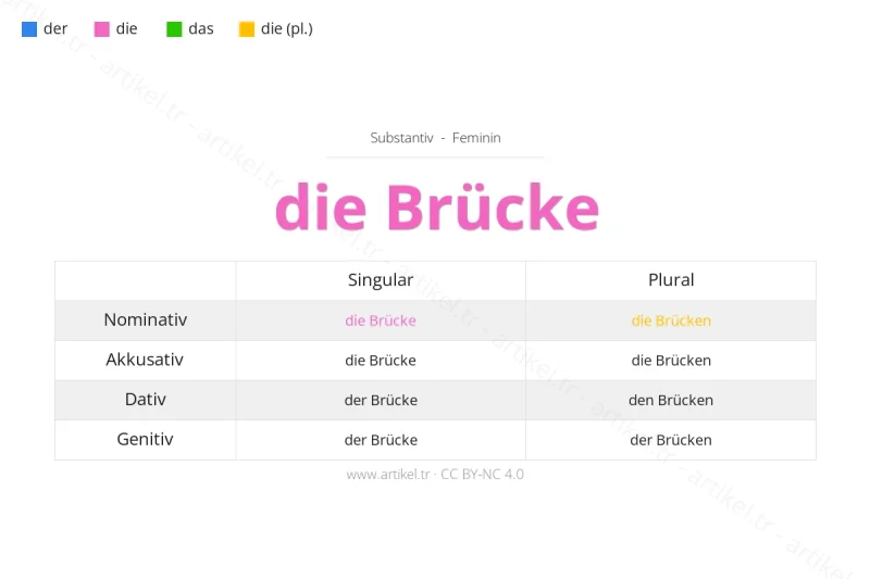 Welcher Artikel ist Brücke auf Deutsch?