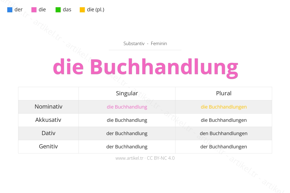 ¿Cuál es el artículo de Buchhandlung en alemán?